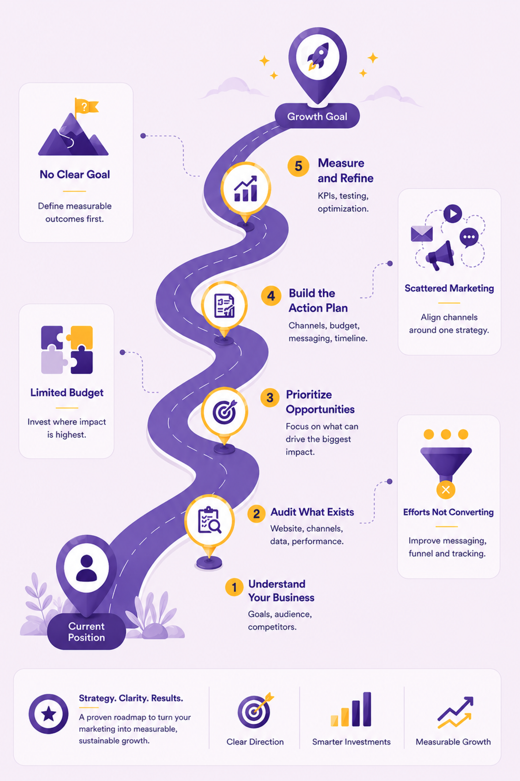 Illustrated marketing strategy roadmap from current position through research, positioning, channels, implementation and measurement to a growth goal