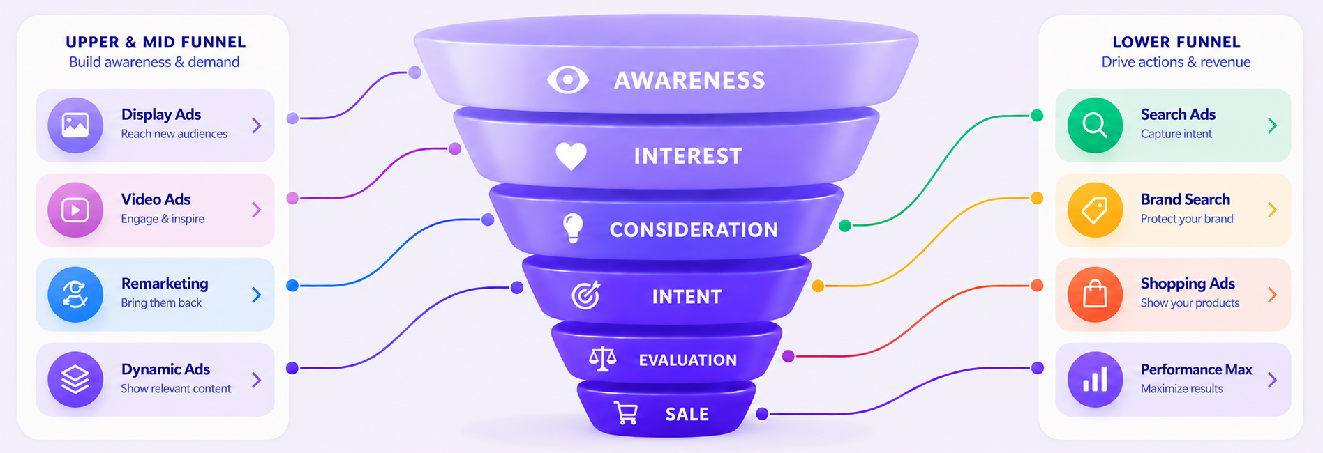 A full-funnel PPC strategy covering awareness, consideration, conversion and loyalty